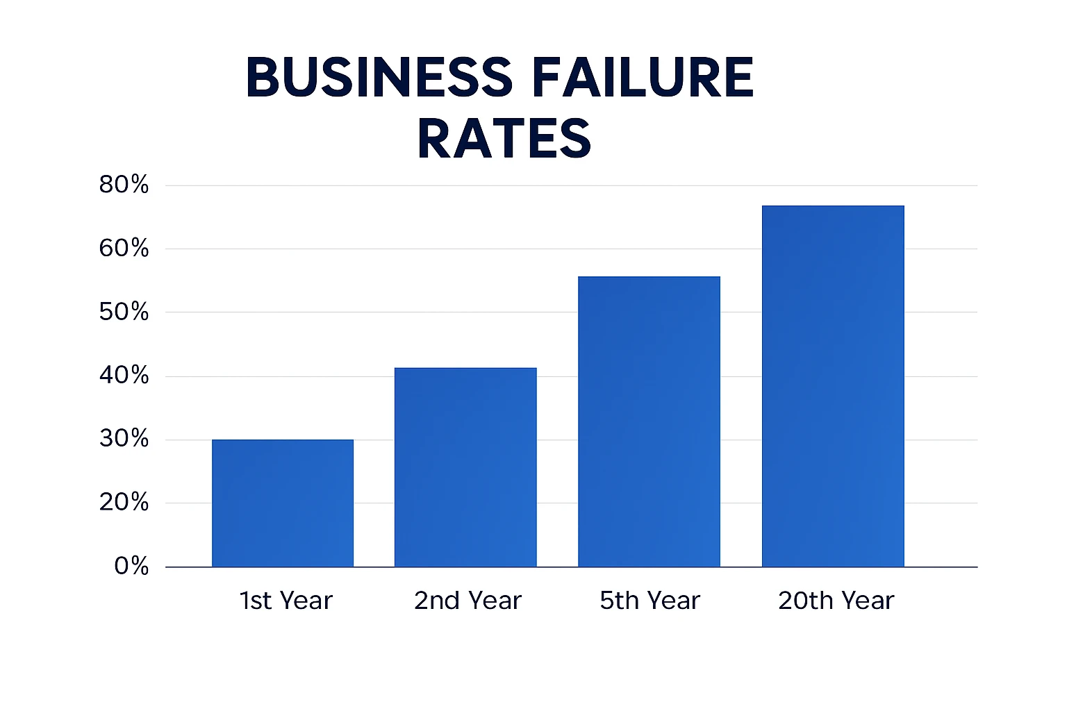 Business failure rates by year