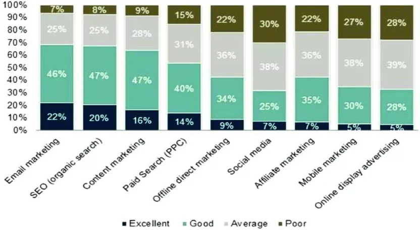 Online marketing channels statistics for ROI