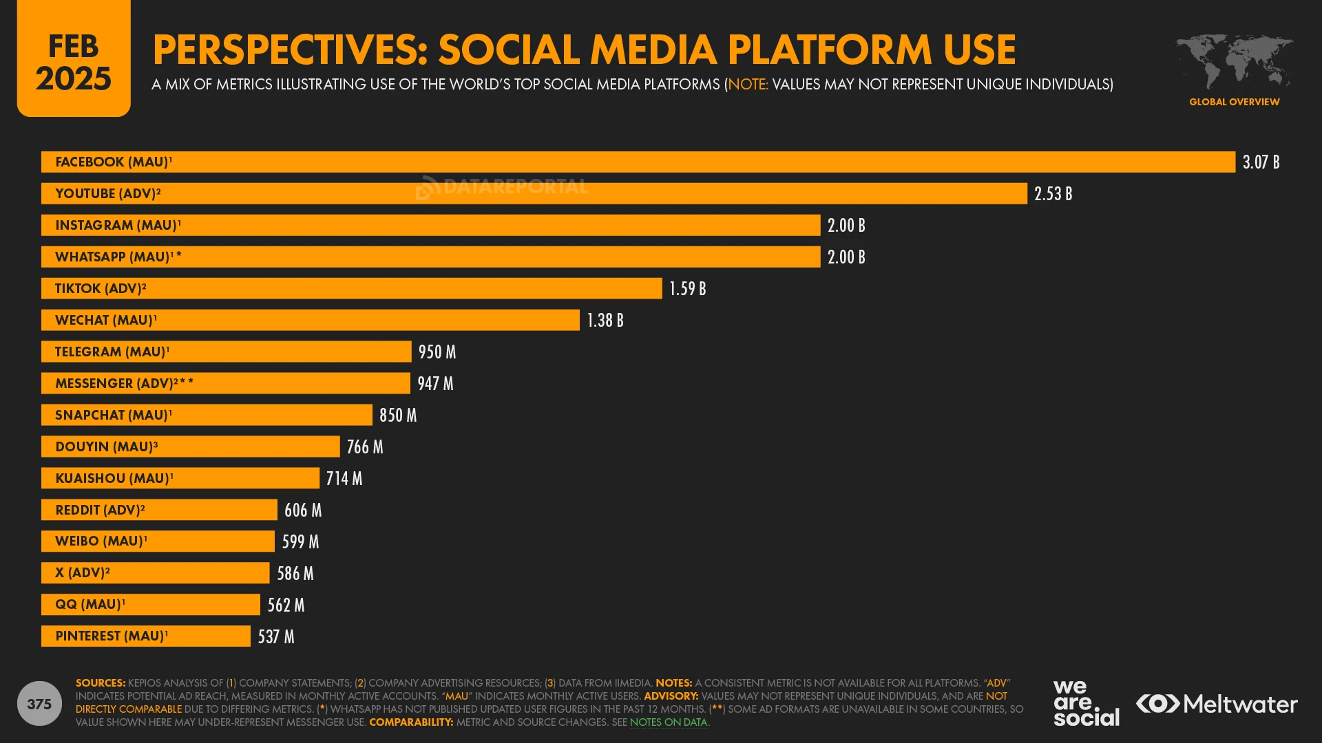 Social media global users by platform